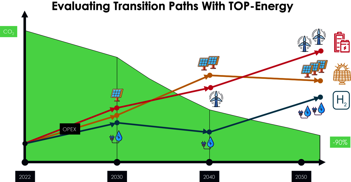Evaluating Transition Paths With TOP-Energy