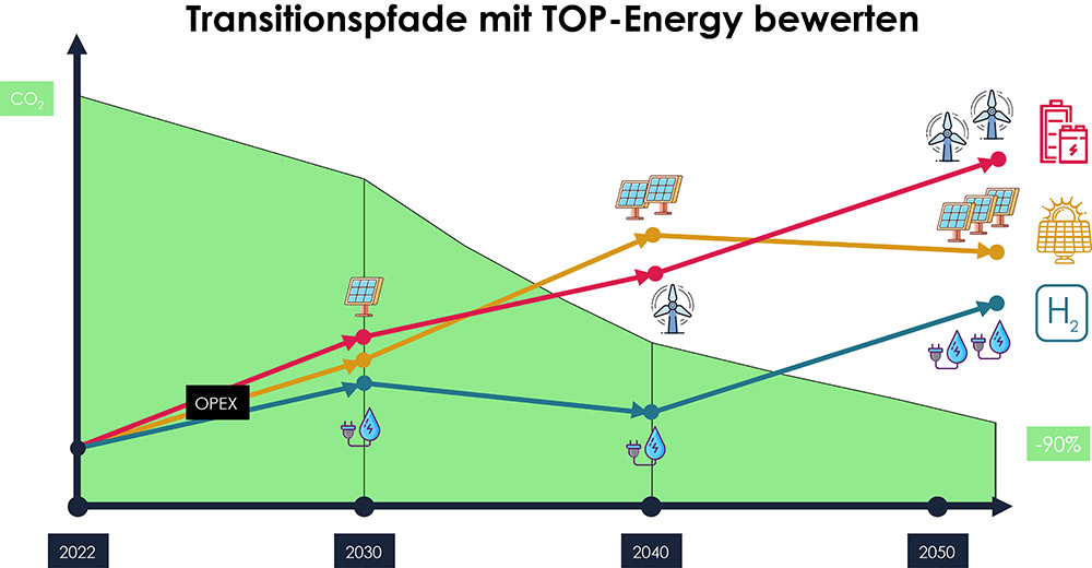 Unterschiedliche Transformationspfade zur Reduktion der CO2-Emissionen verschiedener Energiesysteme